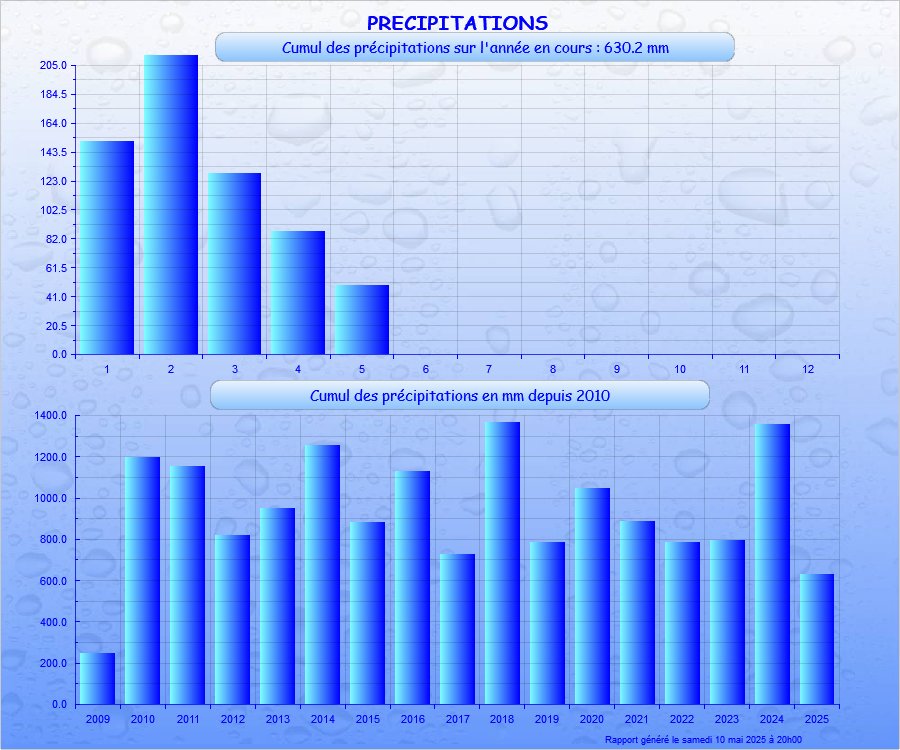 graphe précipitation tombée dans l'année