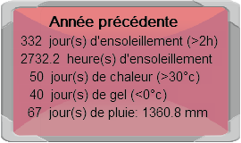 Stat de l'annéé précédente