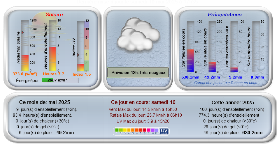 Infos météo globales actuelles