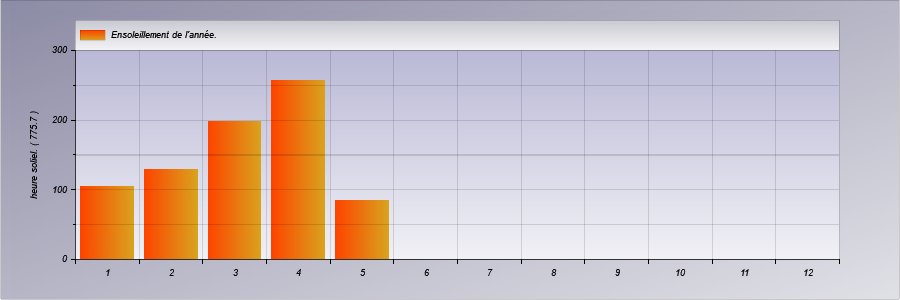 Graphe soleil de l'année.