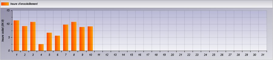 Graphe soleil dans le mois.
