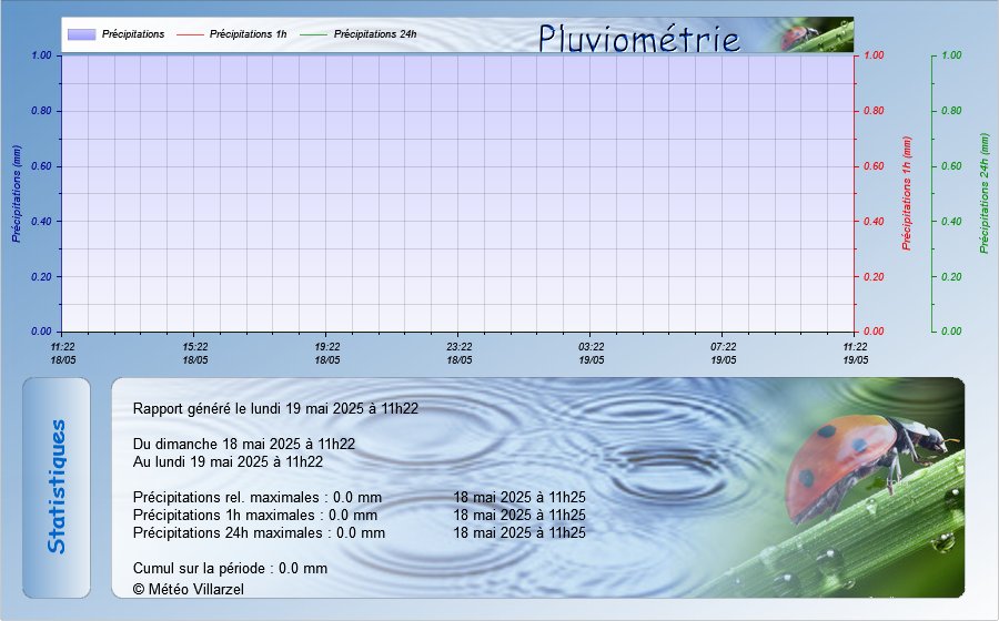 graphe précipitation dernières 24 heures