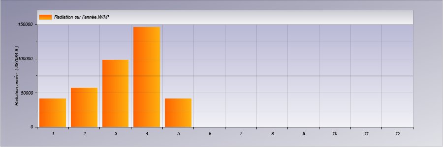 Graphe radiation de l'année.