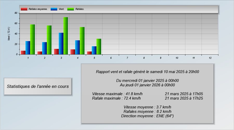 graphe Vent sur l'année