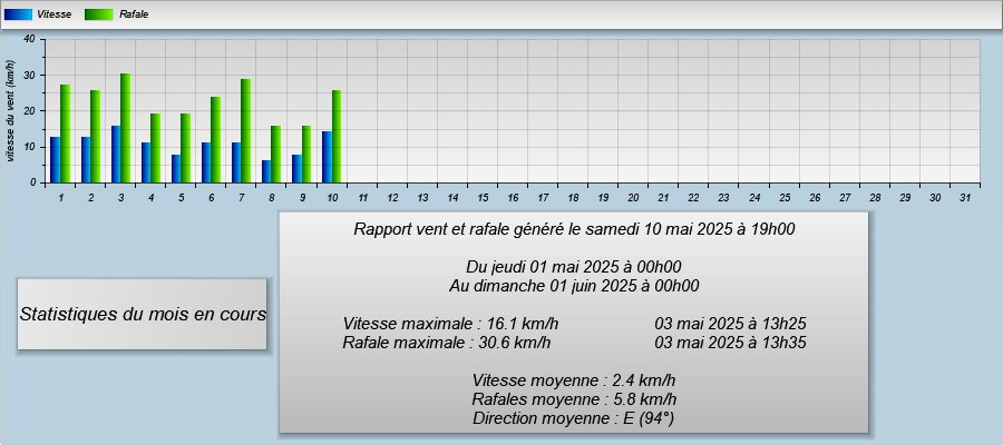 graphe Vent sur le mois en cour