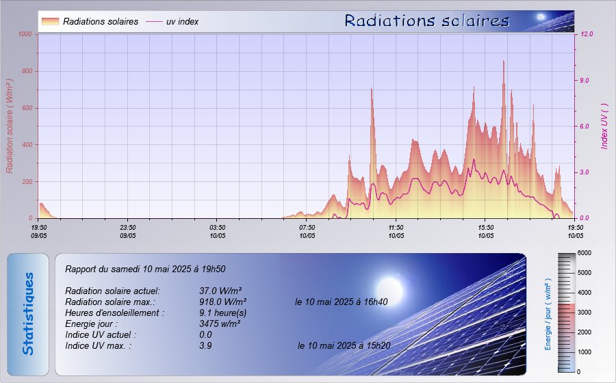 Graphe soleil du jour sur 24 Heures.