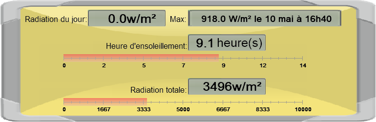 Graphe soleil du jour