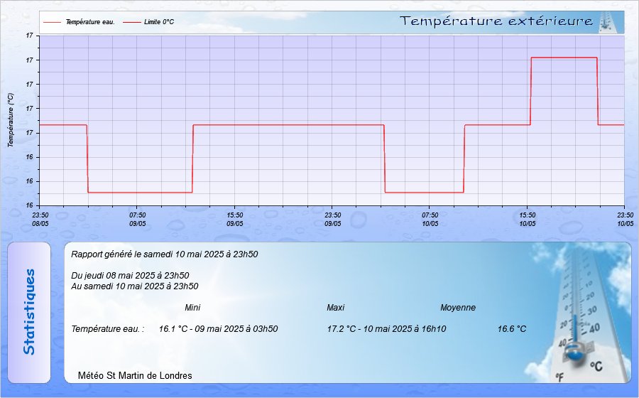 Température de l'eau sur 48 haures.