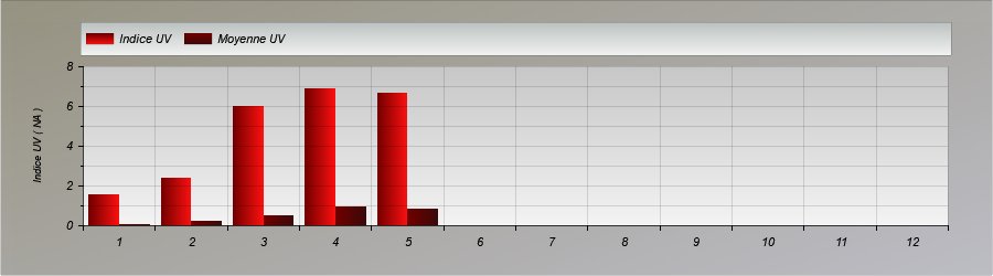graphe UV de l'année