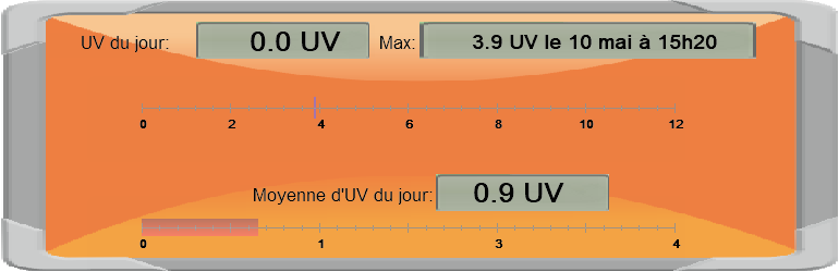 Graphe UV du jour