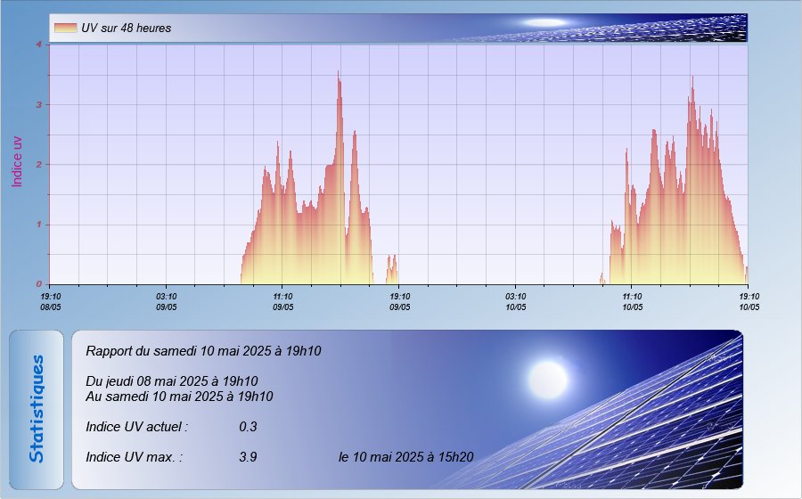 graphe UV sur 24 heures