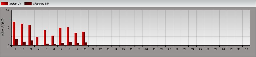 graphe UV sur le mois en cour