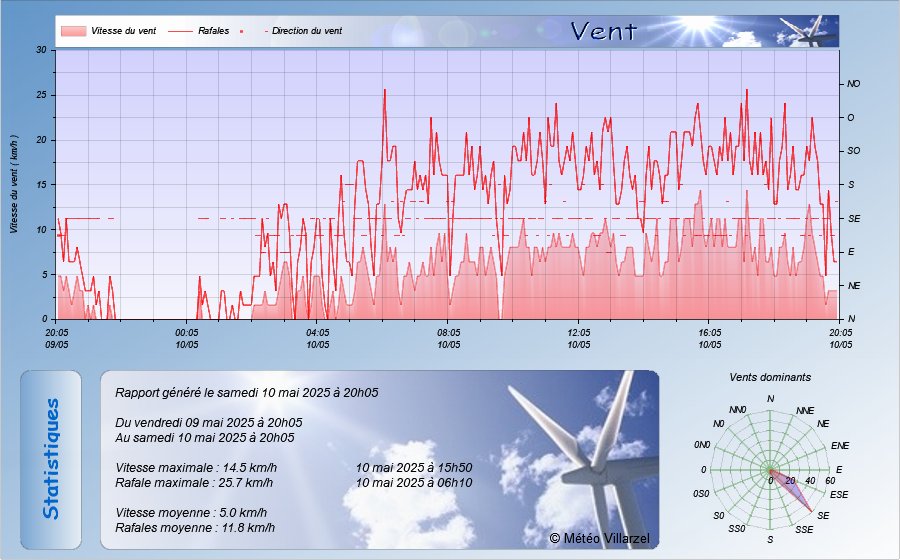 graphe Vent sur 24 heures