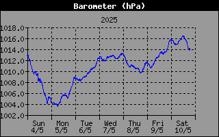 Barometer History