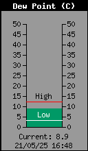 Current Outside Dewpoint