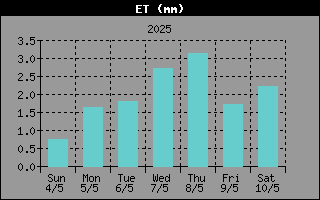 Average Wind Speed History
