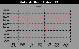 Heat Index History
