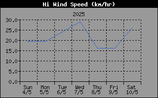 High Wind Speed History