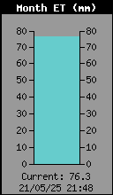 Current THW Index