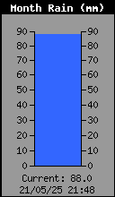 Monthly Rain Total