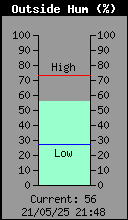 Current Outside Humidity