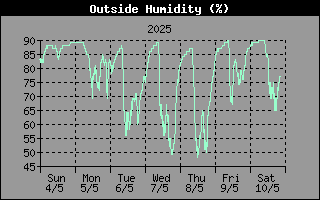 Outside Humidity History