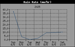 Rain Rate History