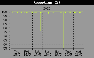 Current UV Index