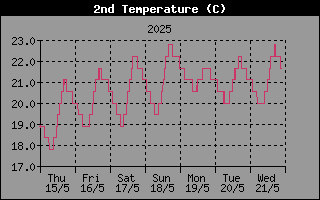 Temperature eau