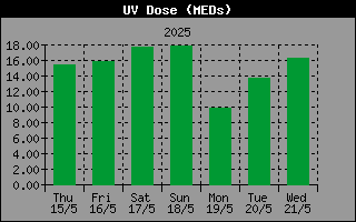 Current Wind Speed