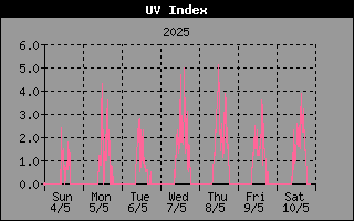 UV Index History