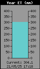 Current Heat Index