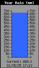 Yearly Rain Total